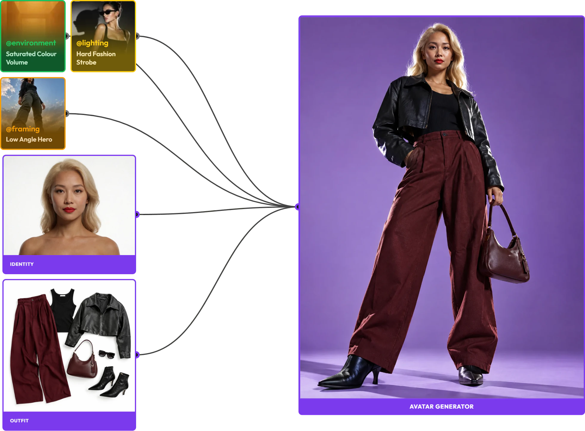 Avatar Composer with an identity portrait, a flat lay of a black leather jacket and burgundy trousers, and environment, lighting and framing snippets, producing a full-length shot of the woman in that outfit on a purple set