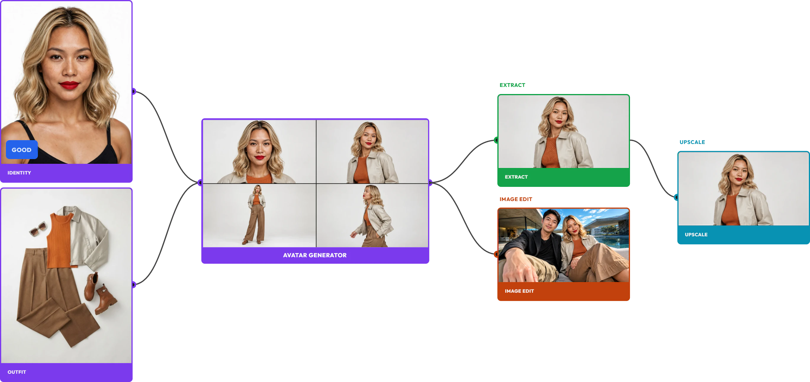 A lineage graph: an identity portrait and an outfit flat lay feed Avatar Composer, and the result is then extracted, edited and upscaled