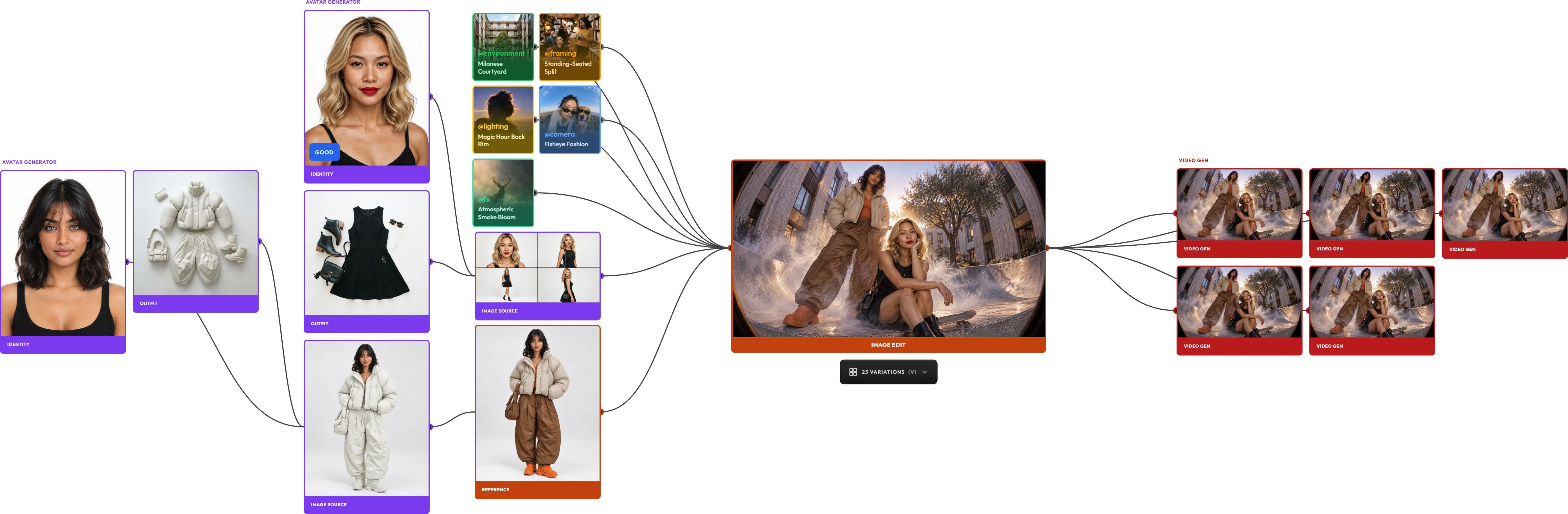 A lineage graph read left to right: two generated identities and their outfits become characters, which an image edit combines with environment, framing, lighting, camera and FX snippets into one shot, followed by five video generations