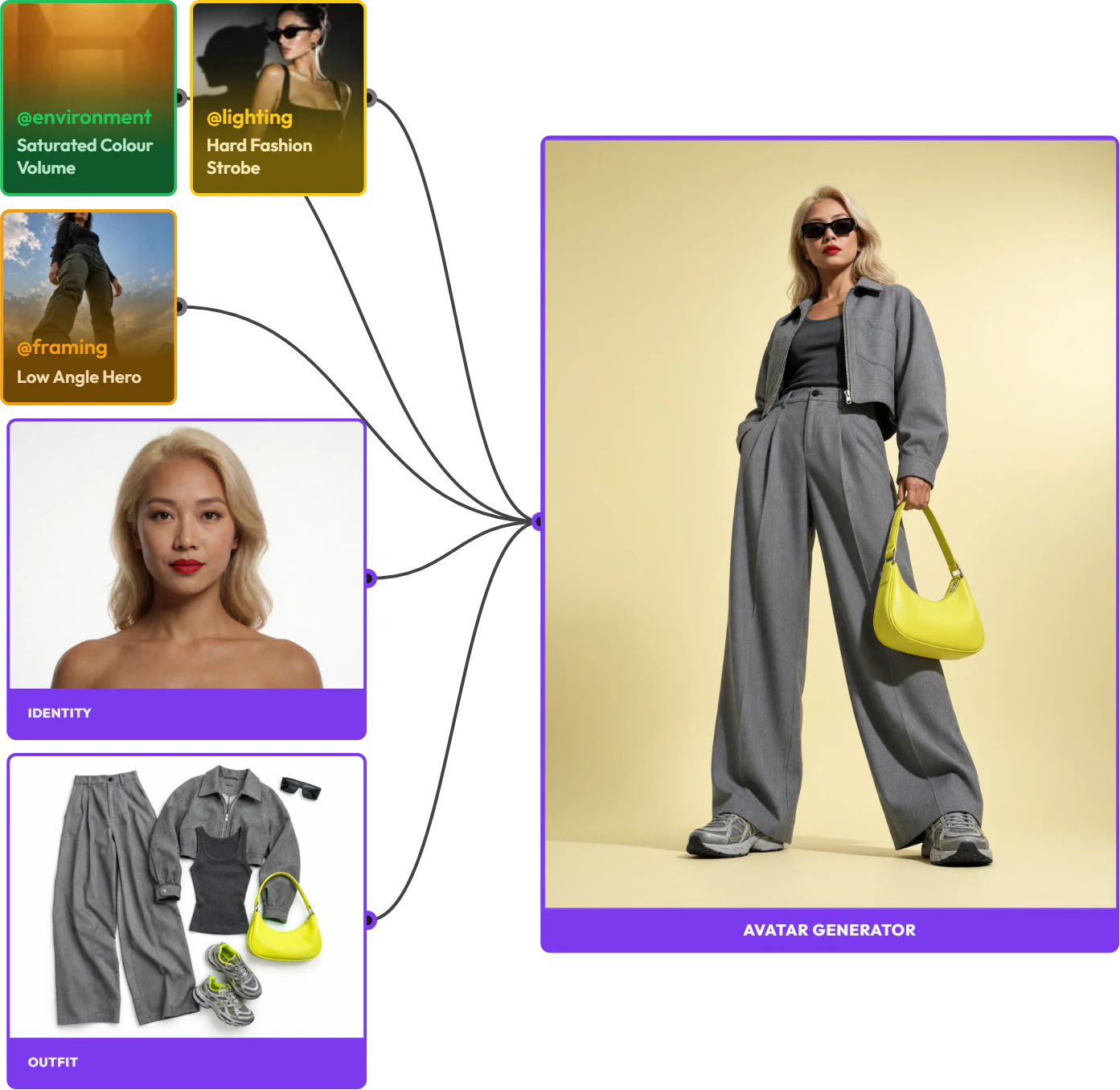 The lineage view: an identity and an outfit combined in Avatar Composer, with environment, lighting and framing snippets